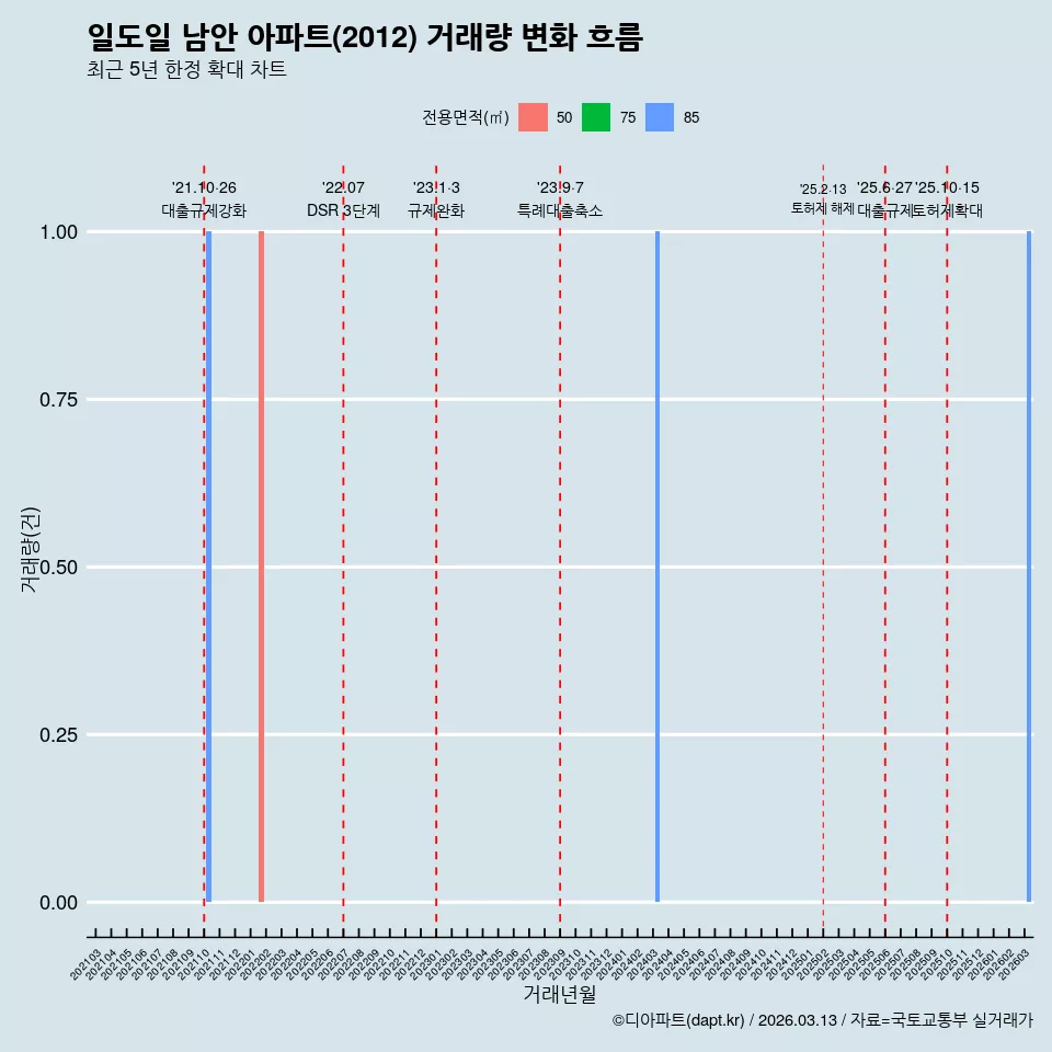 일도일 남안 아파트(2012) 거래량 변화 흐름