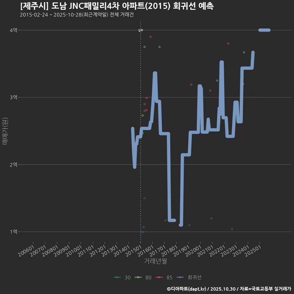 [제주시] 도남 JNC패밀리4차 아파트(2015) 회귀선 예측