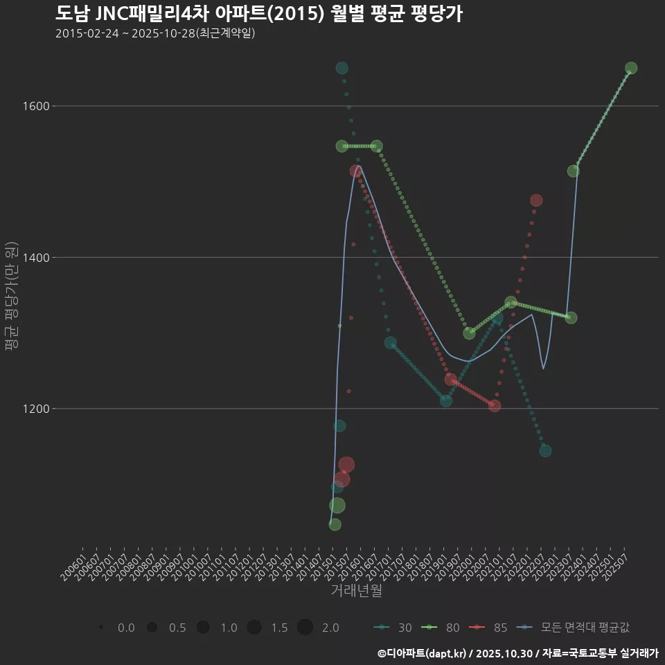 도남 JNC패밀리4차 아파트(2015) 월별 평균 평당가