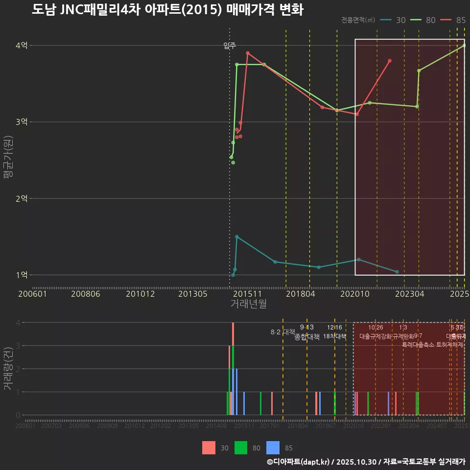 도남 JNC패밀리4차 아파트(2015) 매매가격 변화