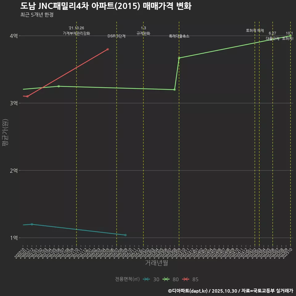 도남 JNC패밀리4차 아파트(2015) 매매가격 변화