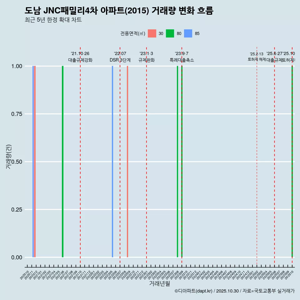 도남 JNC패밀리4차 아파트(2015) 거래량 변화 흐름