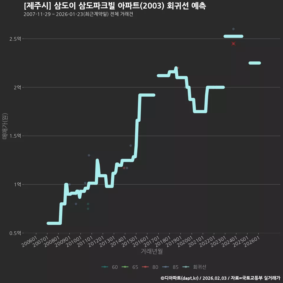 [제주시] 삼도이 삼도파크빌 아파트(2003) 회귀선 예측