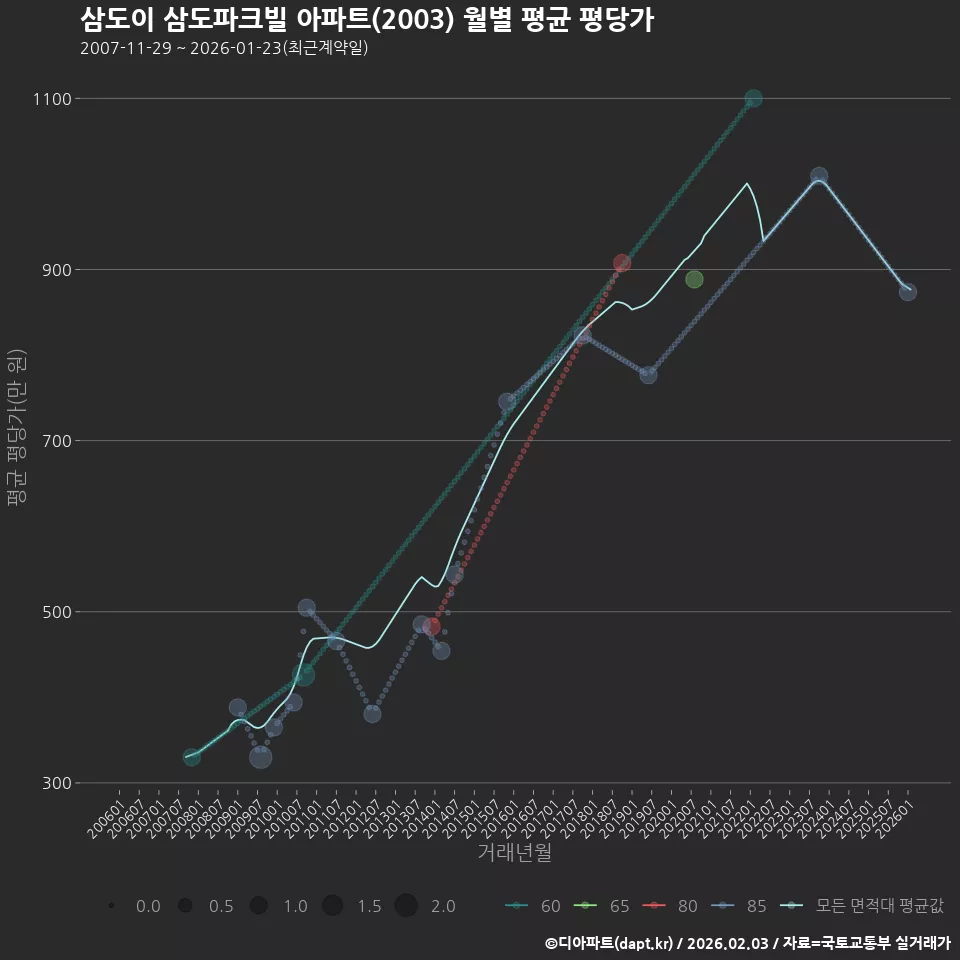 삼도이 삼도파크빌 아파트(2003) 월별 평균 평당가