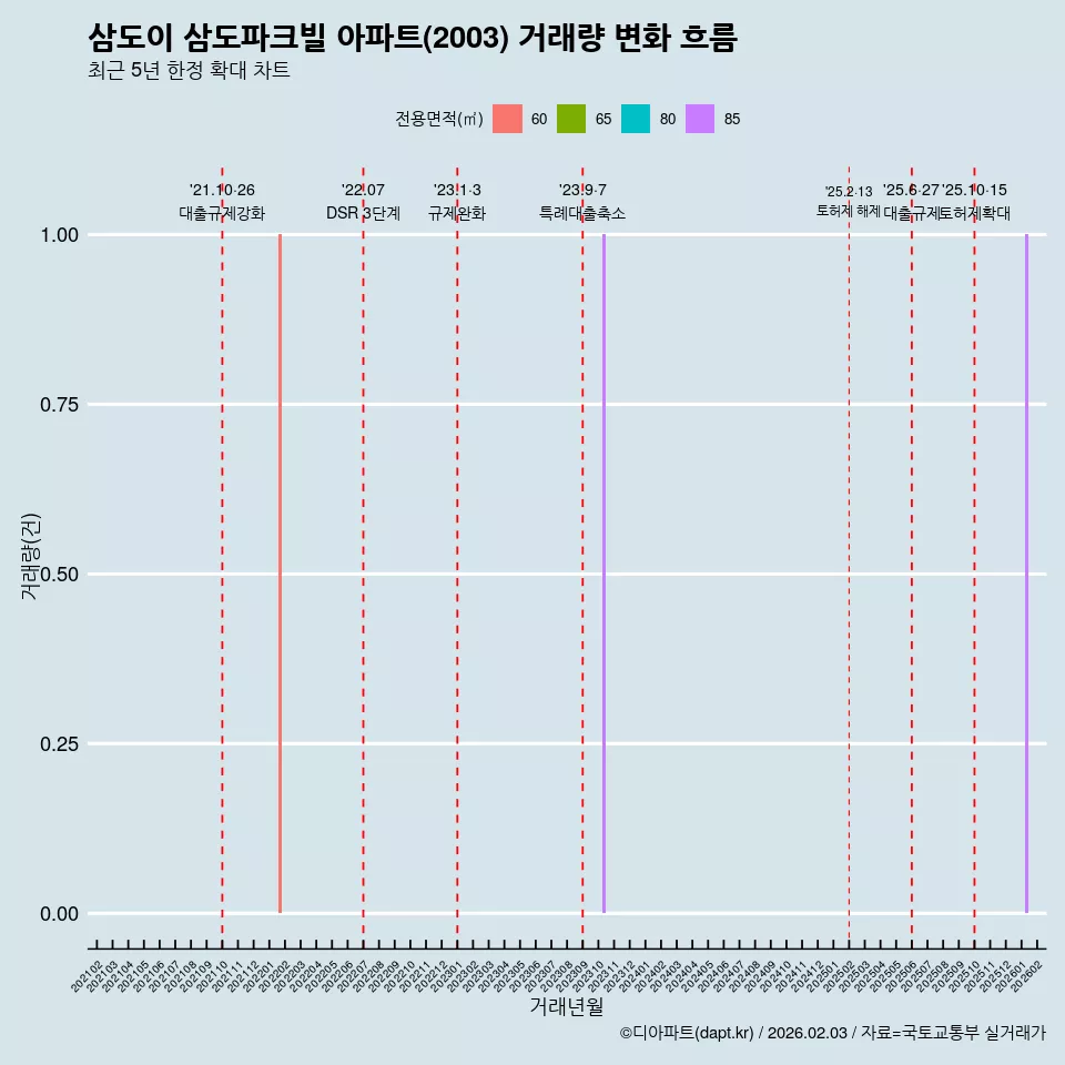 삼도이 삼도파크빌 아파트(2003) 거래량 변화 흐름