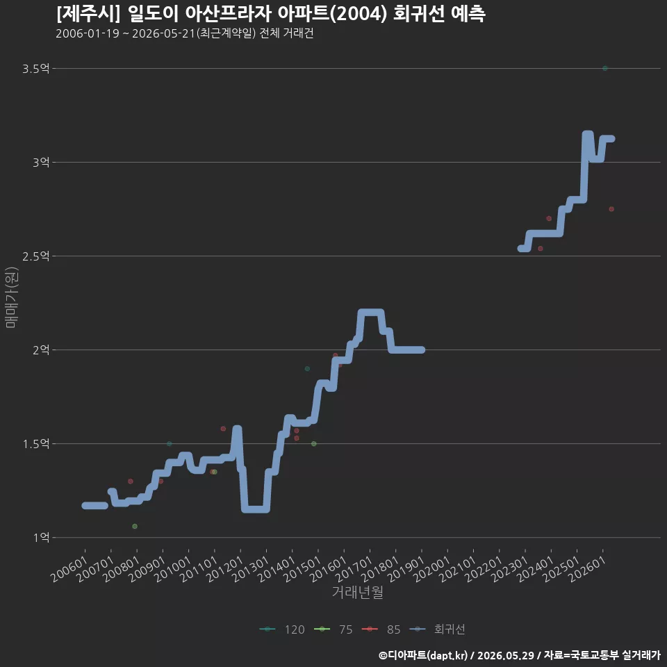 [제주시] 일도이 아산프라자 아파트(2004) 회귀선 예측