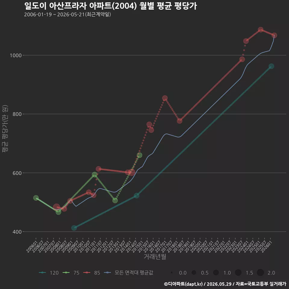 일도이 아산프라자 아파트(2004) 월별 평균 평당가