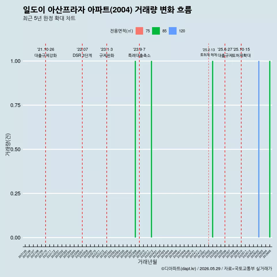 일도이 아산프라자 아파트(2004) 거래량 변화 흐름