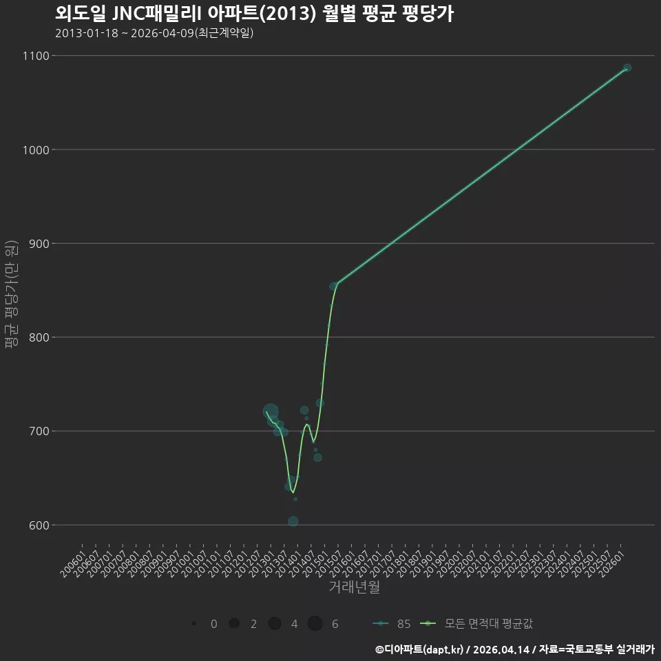 외도일 JNC패밀리I 아파트(2013) 월별 평균 평당가
