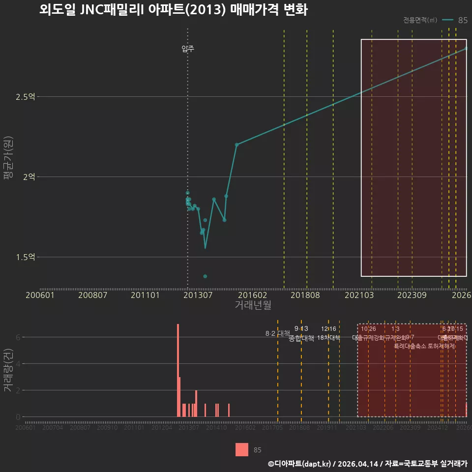 외도일 JNC패밀리I 아파트(2013) 매매가격 변화