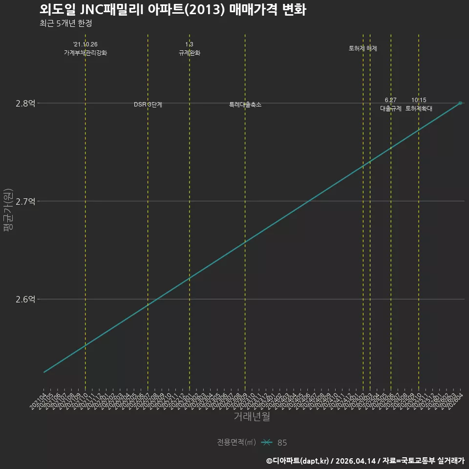 외도일 JNC패밀리I 아파트(2013) 매매가격 변화