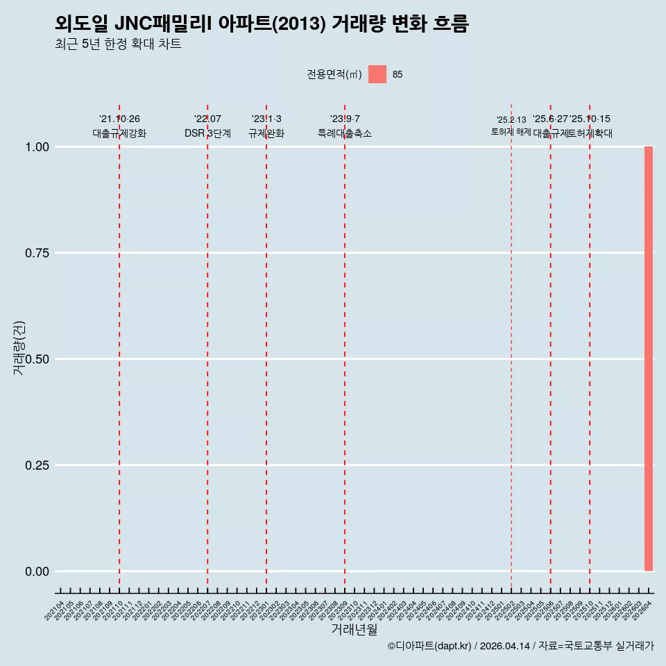 외도일 JNC패밀리I 아파트(2013) 거래량 변화 흐름