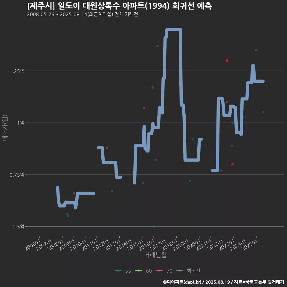 [제주시] 일도이 대원상록수 아파트(1994) 회귀선 예측
