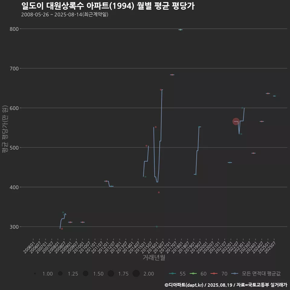 일도이 대원상록수 아파트(1994) 월별 평균 평당가