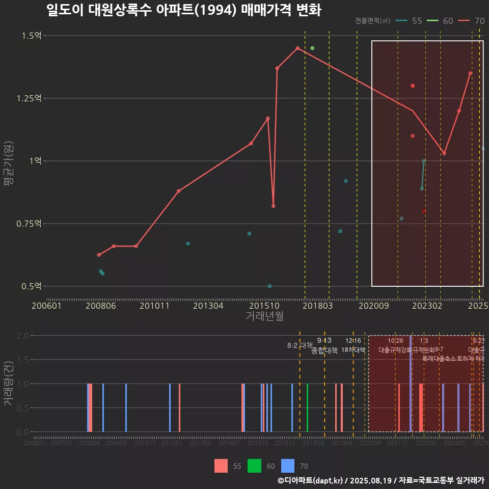 일도이 대원상록수 아파트(1994) 매매가격 변화