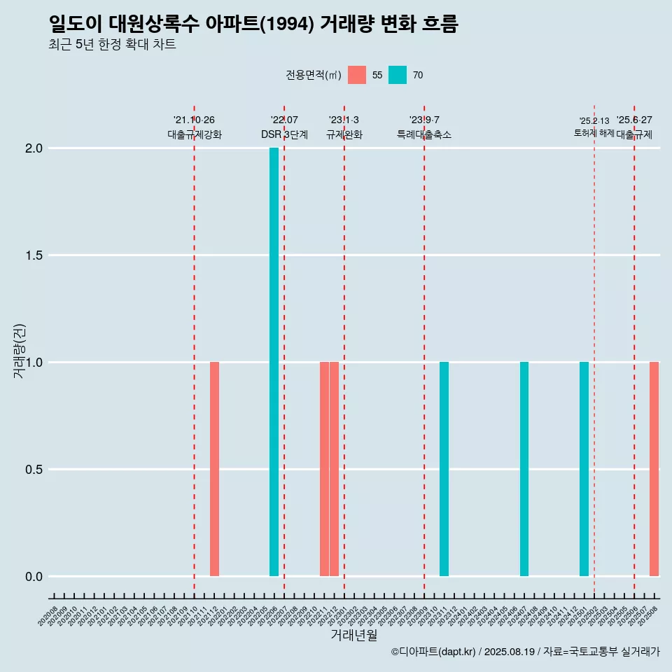 일도이 대원상록수 아파트(1994) 거래량 변화 흐름