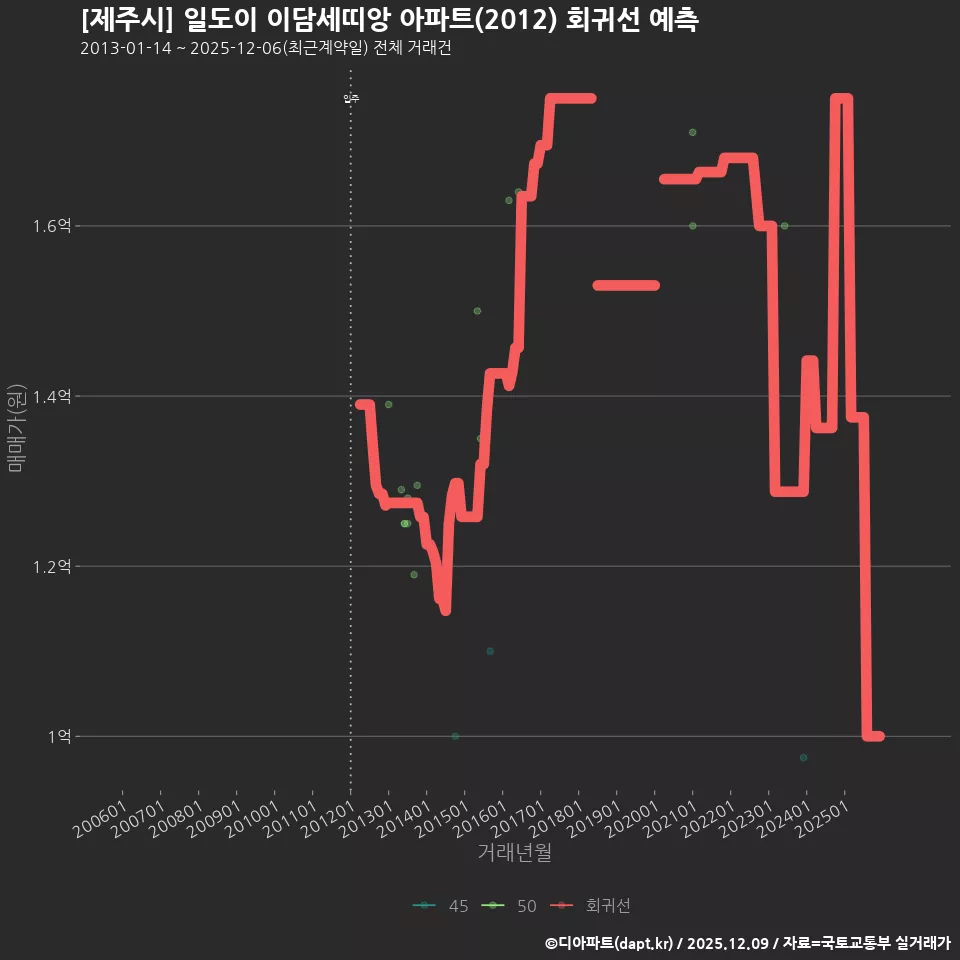 [제주시] 일도이 이담세띠앙 아파트(2012) 회귀선 예측