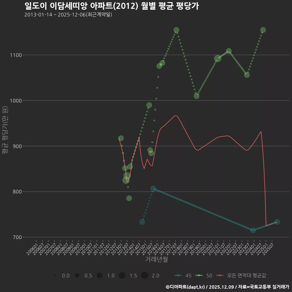 일도이 이담세띠앙 아파트(2012) 월별 평균 평당가