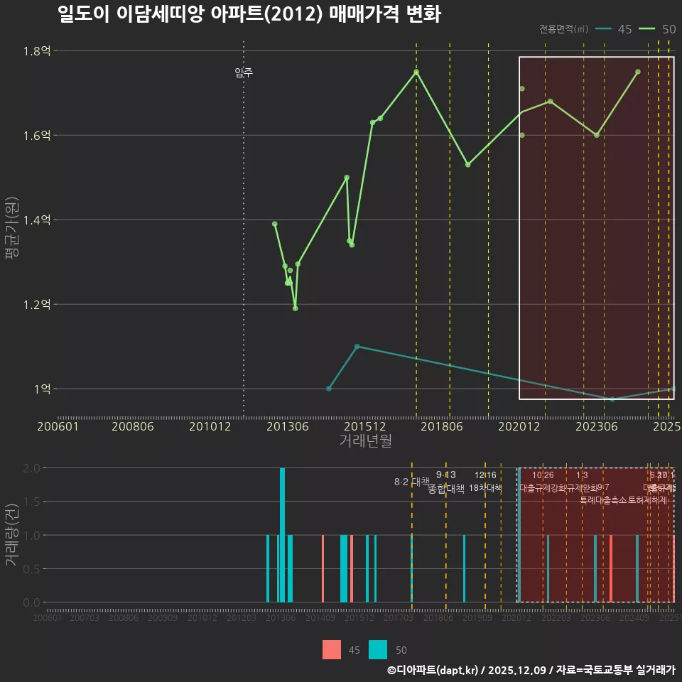 일도이 이담세띠앙 아파트(2012) 매매가격 변화
