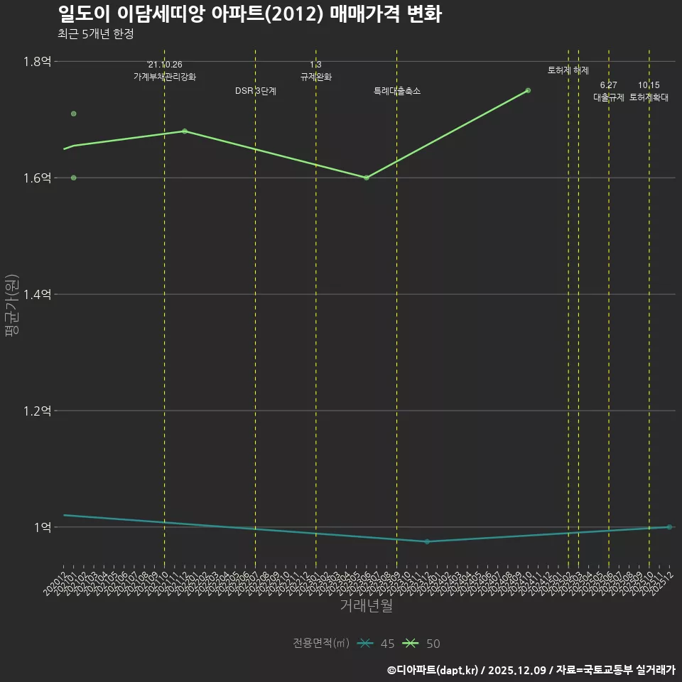 일도이 이담세띠앙 아파트(2012) 매매가격 변화