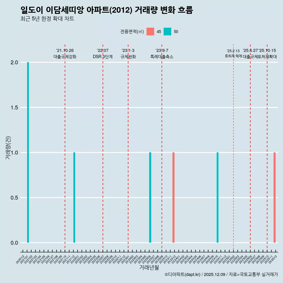 일도이 이담세띠앙 아파트(2012) 거래량 변화 흐름