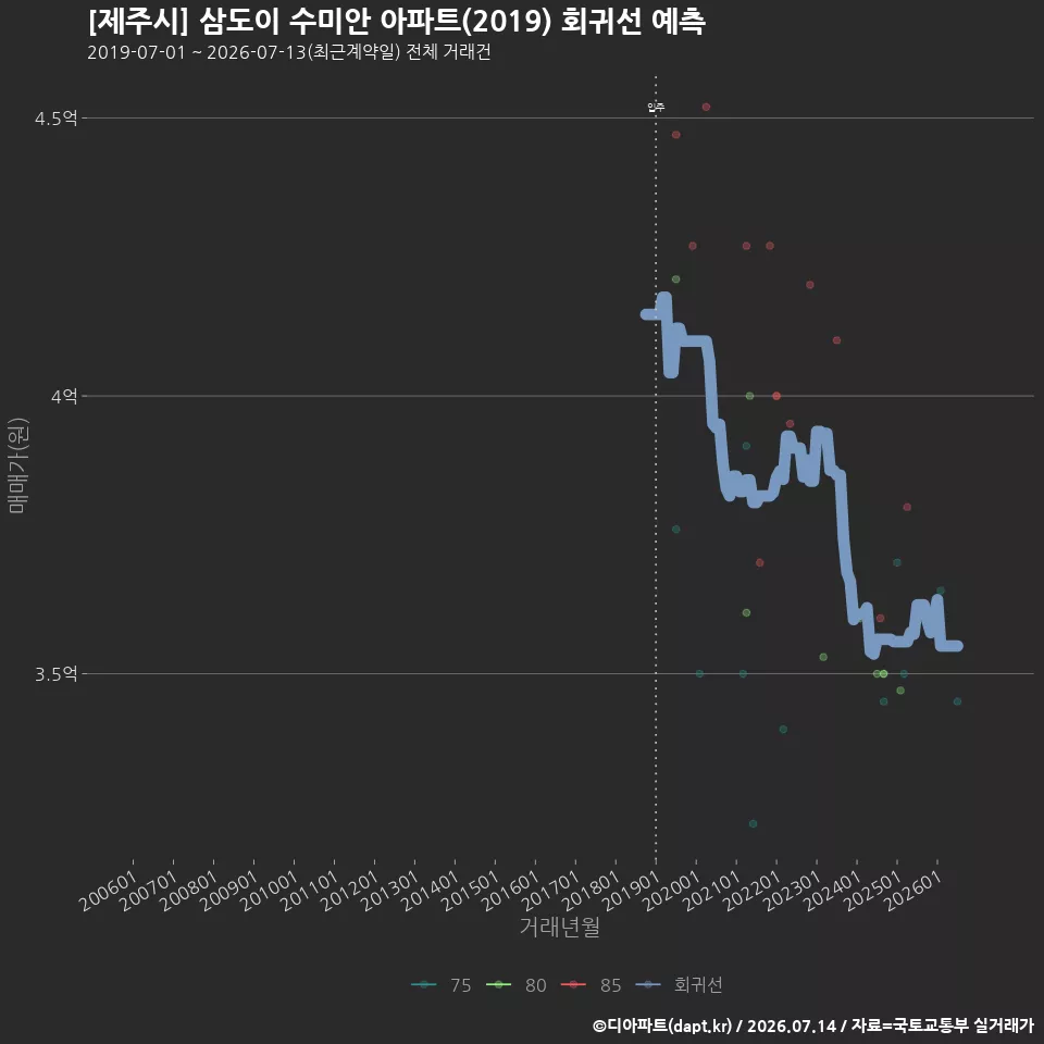 [제주시] 삼도이 수미안 아파트(2019) 회귀선 예측