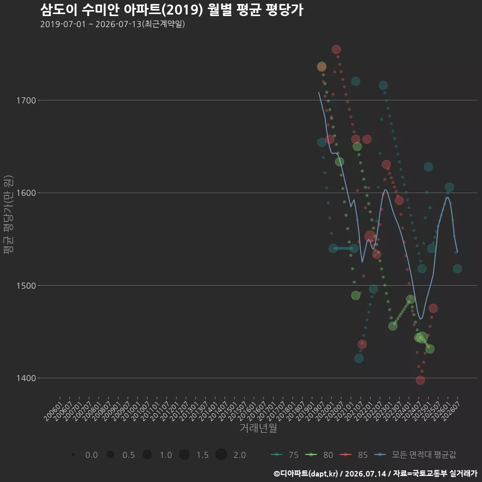 삼도이 수미안 아파트(2019) 월별 평균 평당가