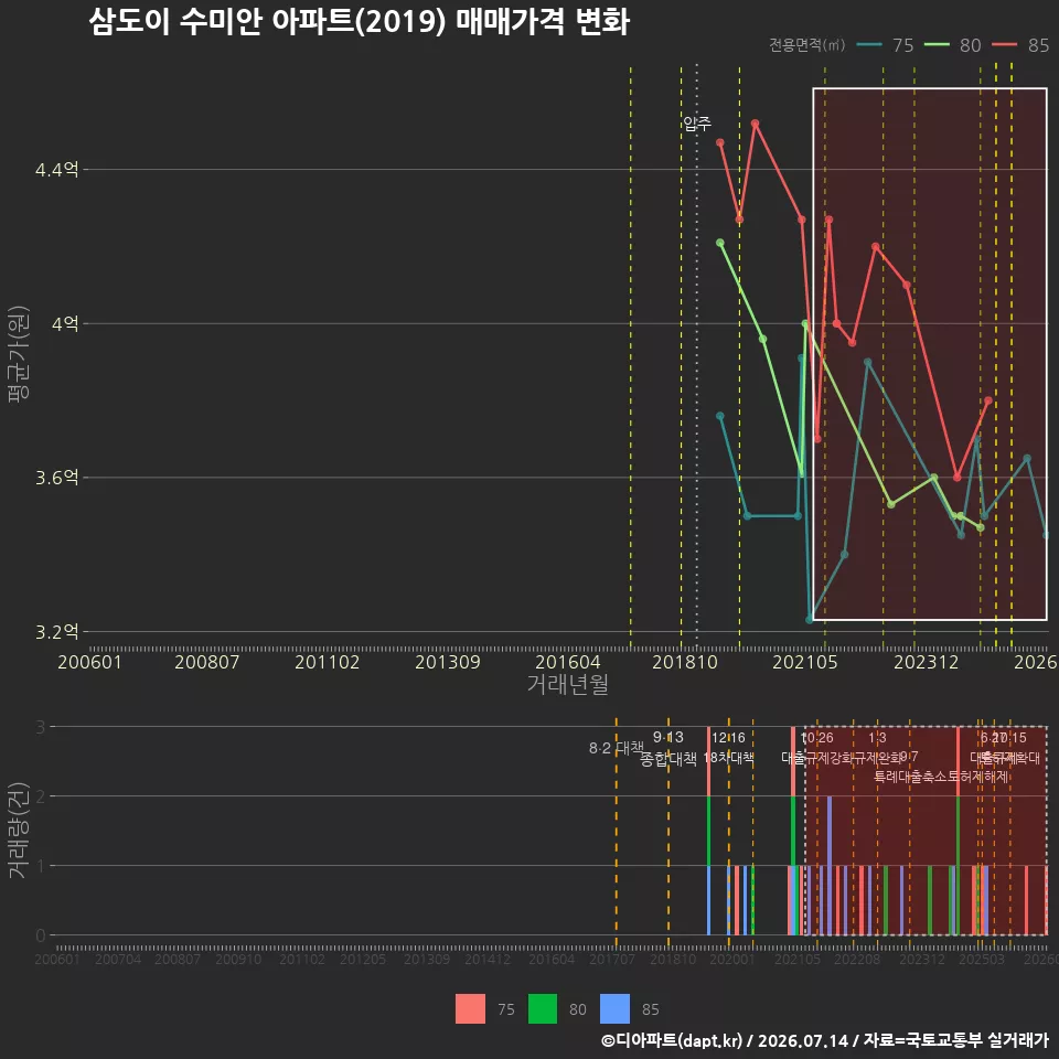 삼도이 수미안 아파트(2019) 매매가격 변화