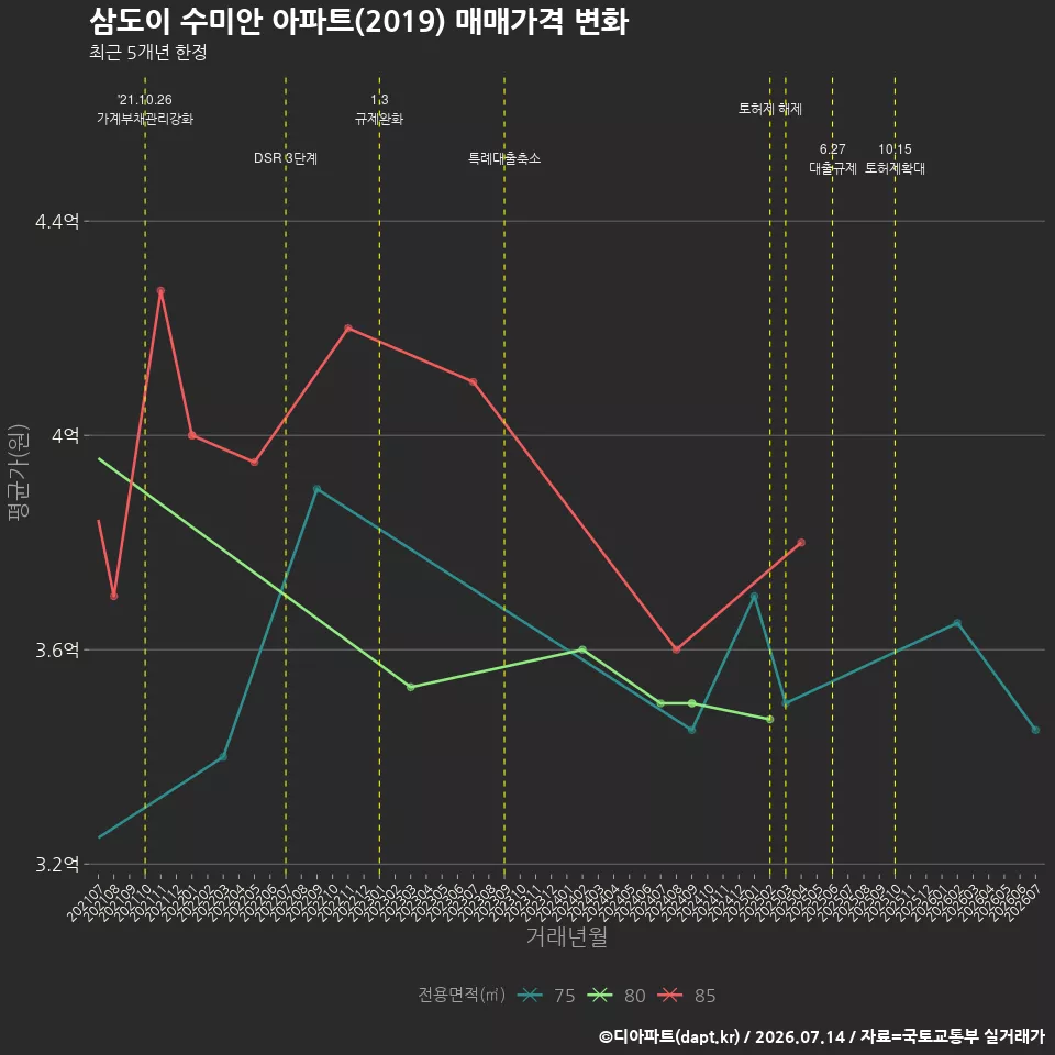삼도이 수미안 아파트(2019) 매매가격 변화