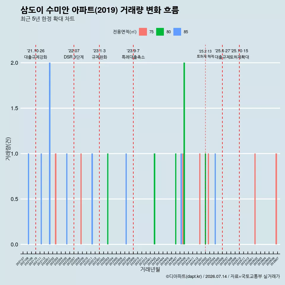 삼도이 수미안 아파트(2019) 거래량 변화 흐름
