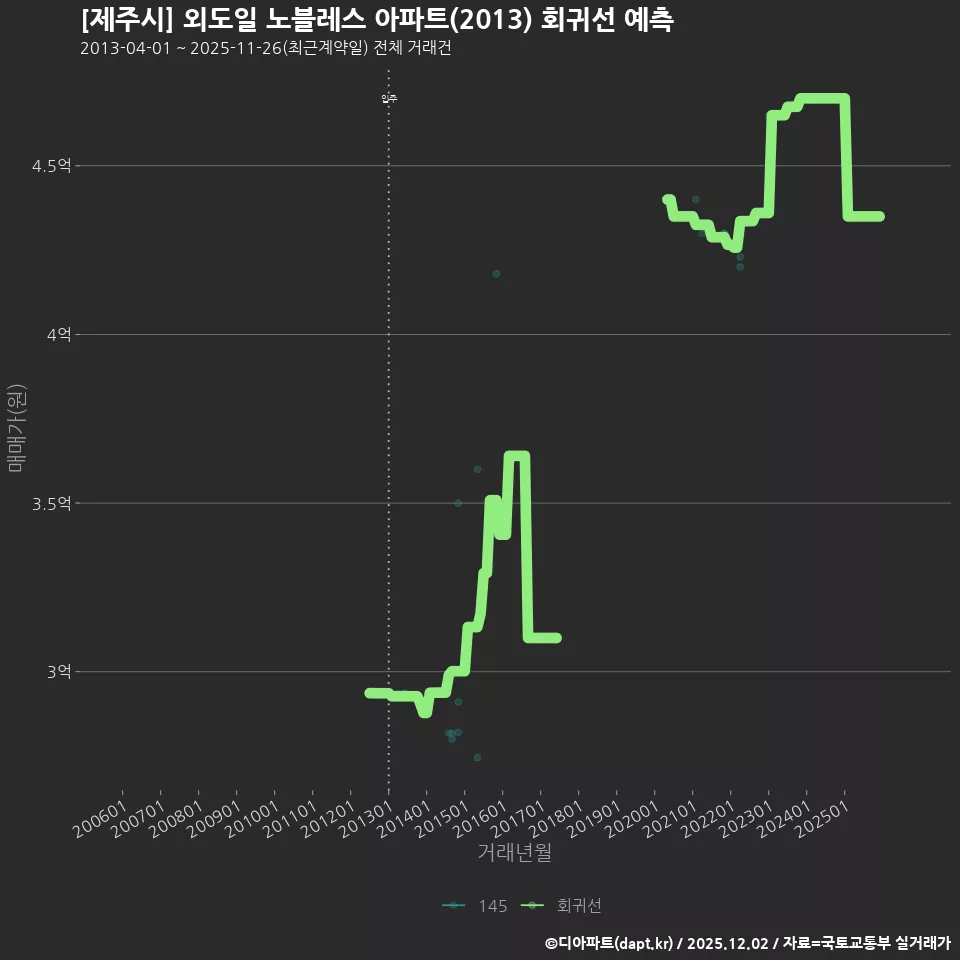 [제주시] 외도일 노블레스 아파트(2013) 회귀선 예측