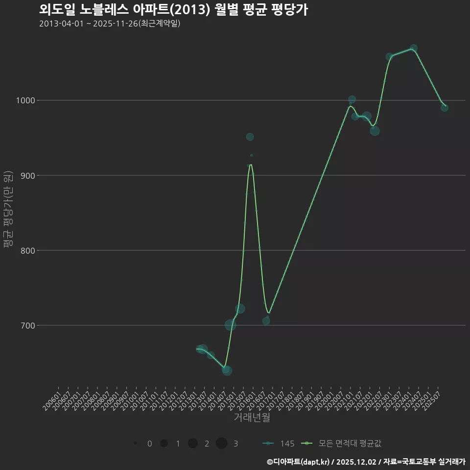 외도일 노블레스 아파트(2013) 월별 평균 평당가
