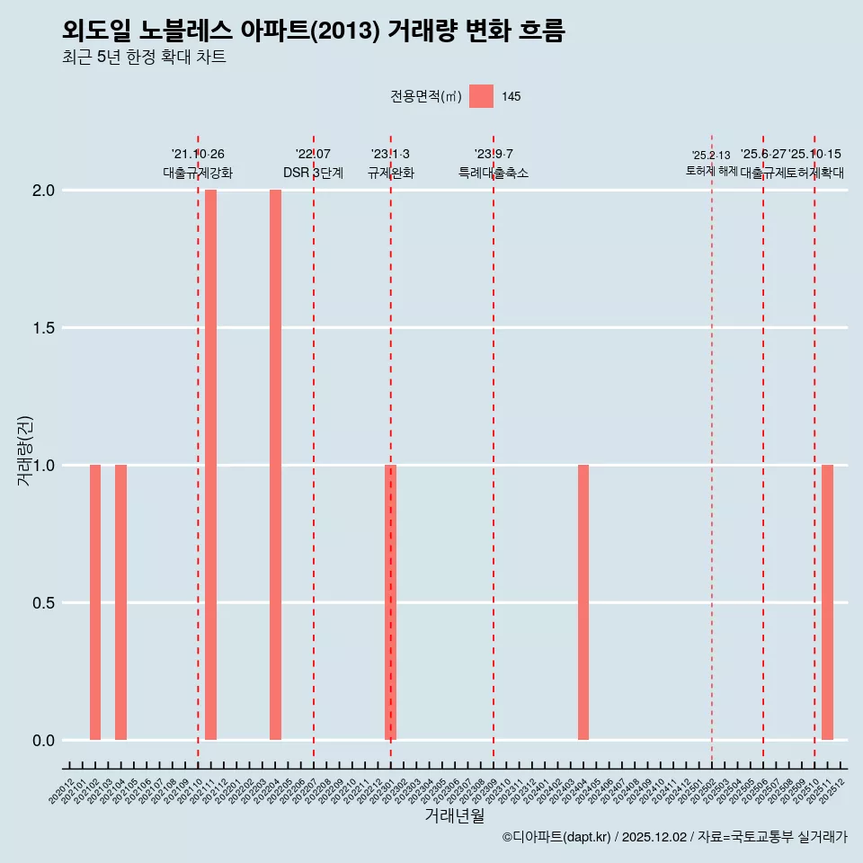 외도일 노블레스 아파트(2013) 거래량 변화 흐름