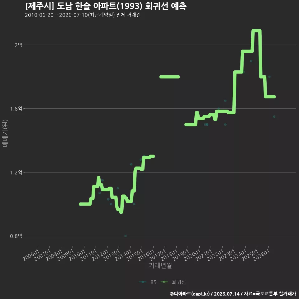 [제주시] 도남 한솔 아파트(1993) 회귀선 예측
