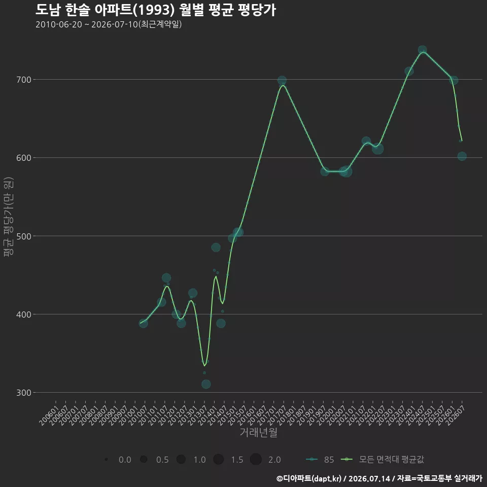 도남 한솔 아파트(1993) 월별 평균 평당가
