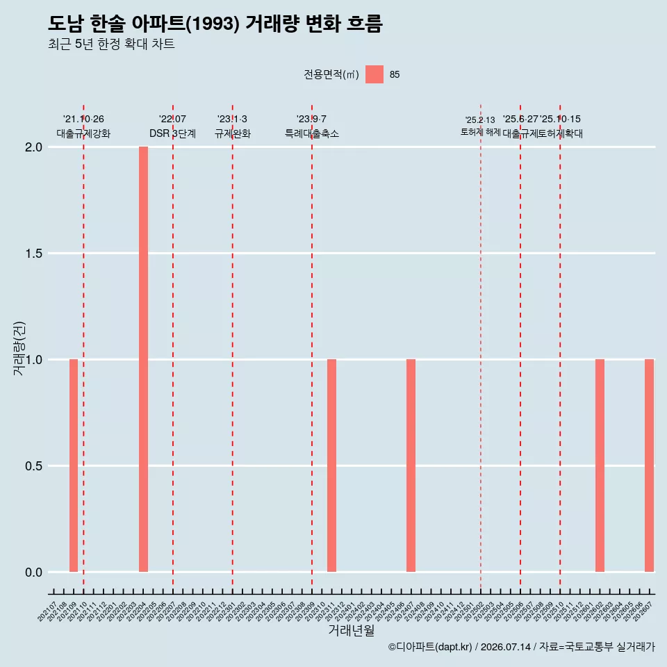 도남 한솔 아파트(1993) 거래량 변화 흐름