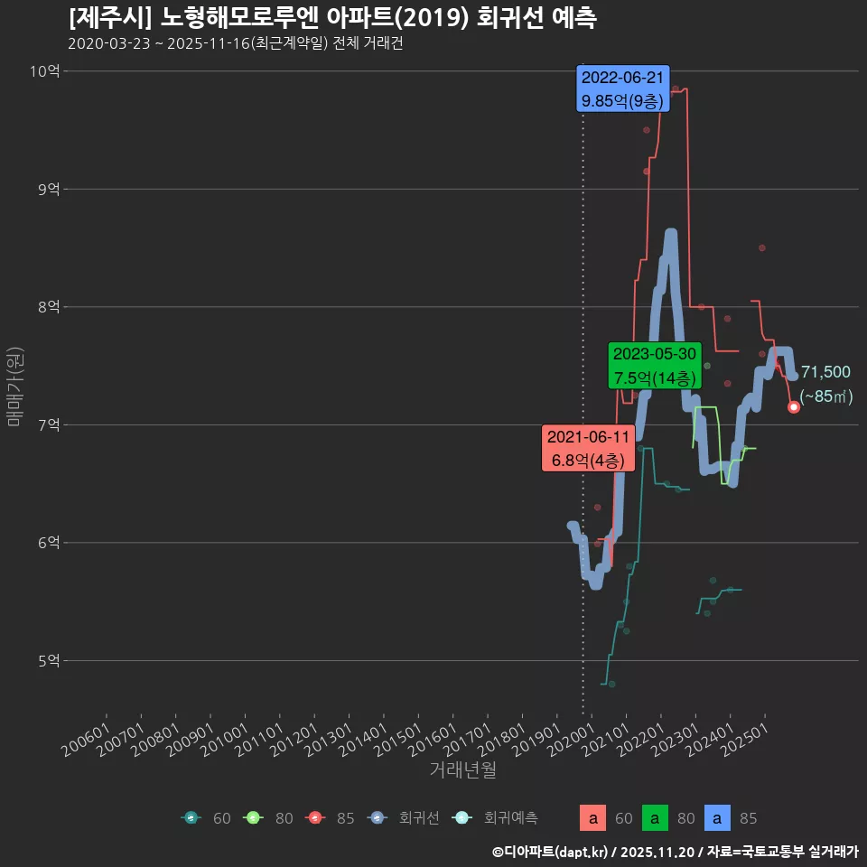 [제주시] 노형해모로루엔 아파트(2019) 회귀선 예측