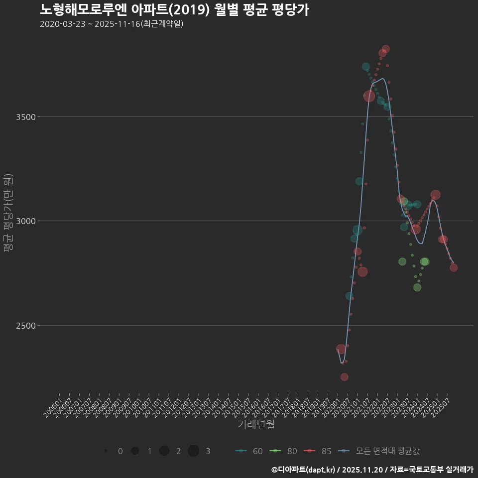 노형해모로루엔 아파트(2019) 월별 평균 평당가