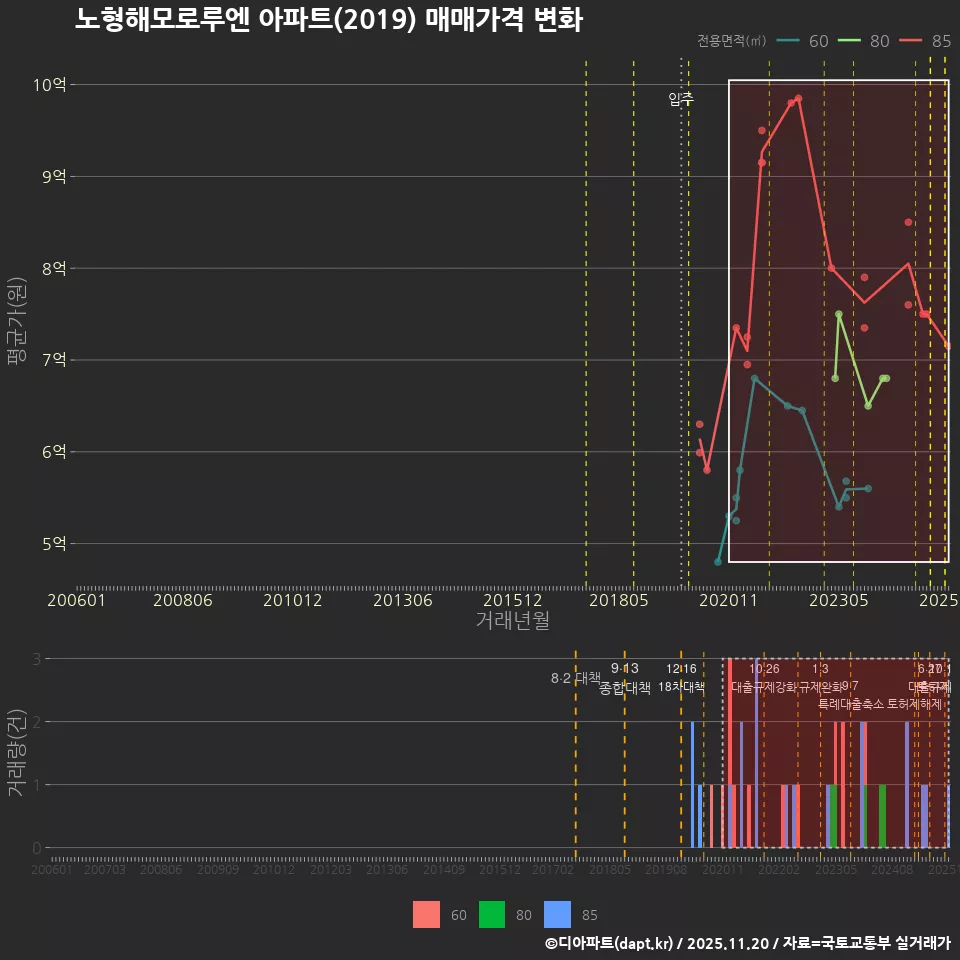 노형해모로루엔 아파트(2019) 매매가격 변화