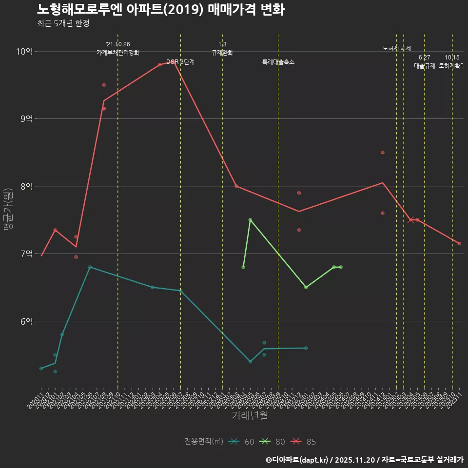 노형해모로루엔 아파트(2019) 매매가격 변화