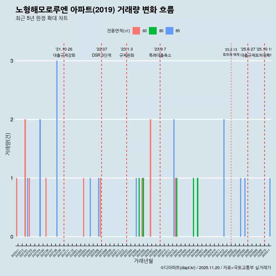 노형해모로루엔 아파트(2019) 거래량 변화 흐름