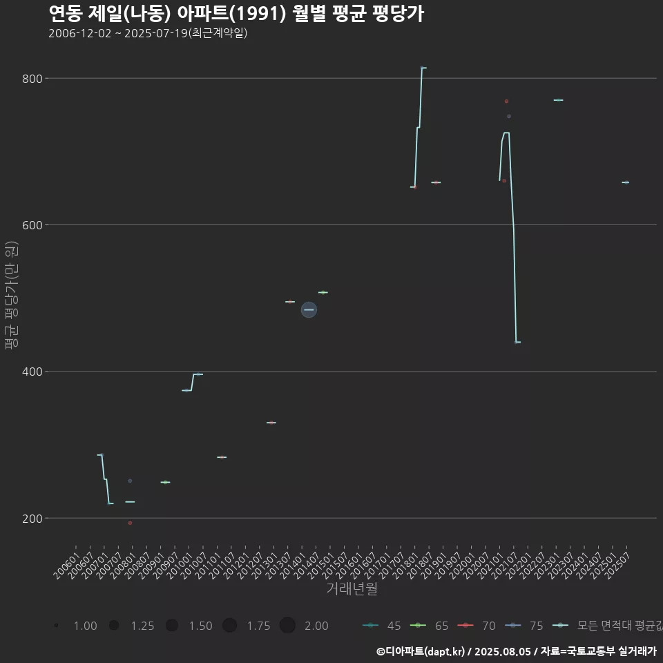 연동 제일(나동) 아파트(1991) 월별 평균 평당가