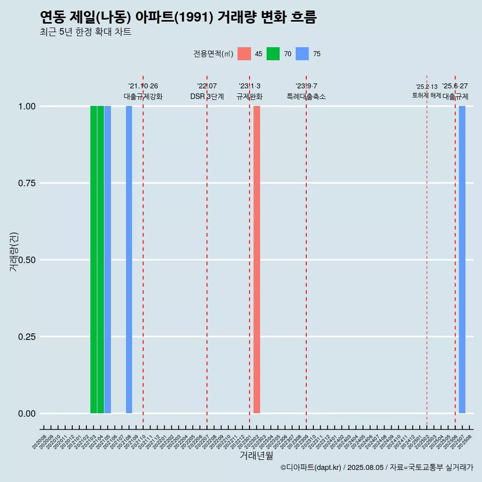 연동 제일(나동) 아파트(1991) 거래량 변화 흐름
