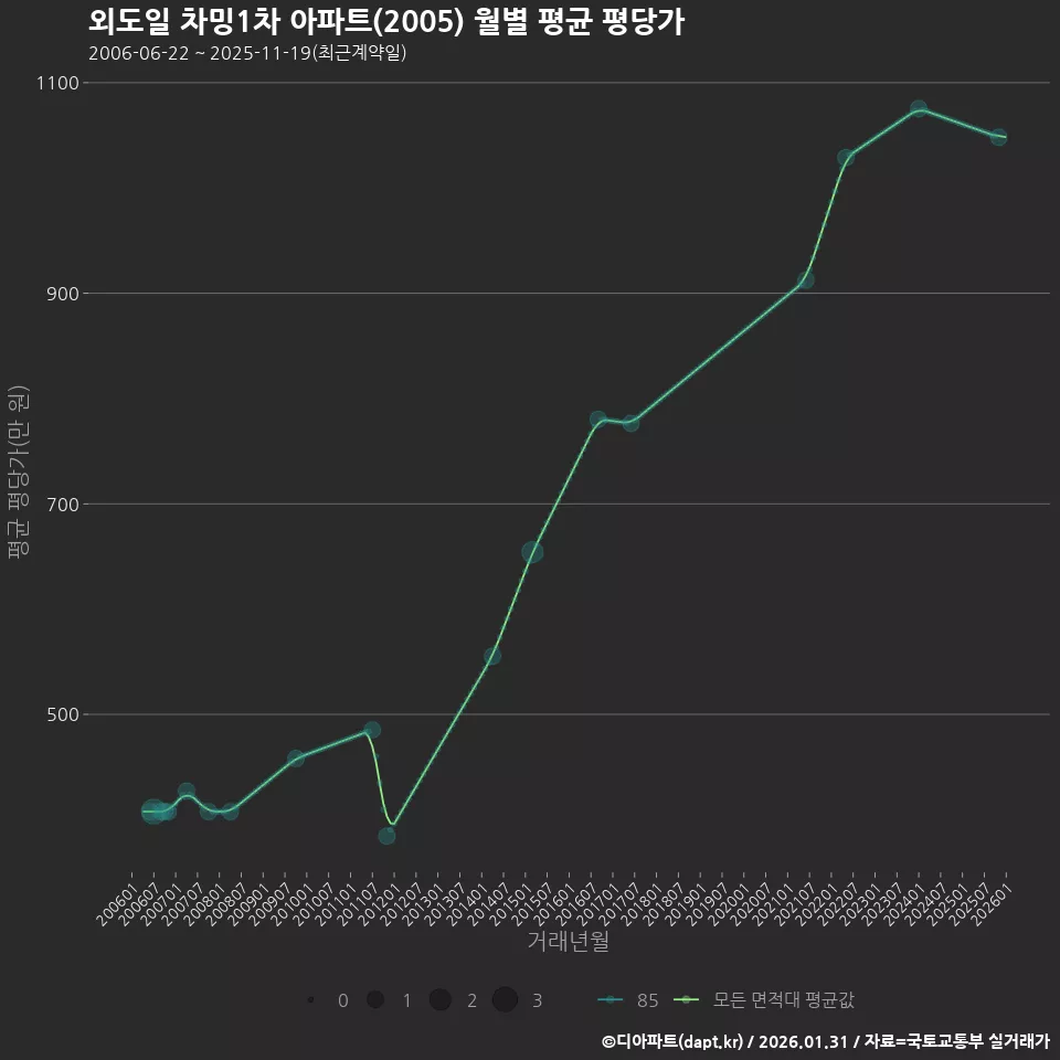 외도일 차밍1차 아파트(2005) 월별 평균 평당가