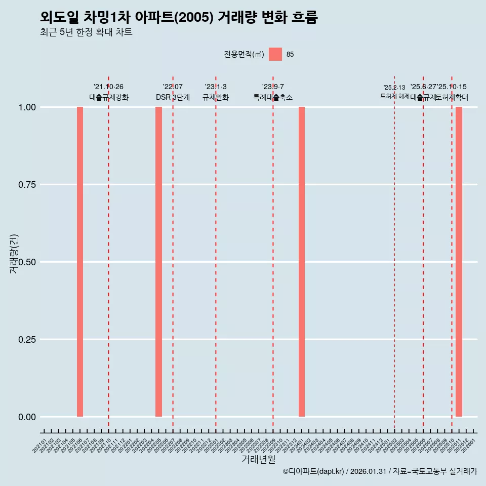 외도일 차밍1차 아파트(2005) 거래량 변화 흐름