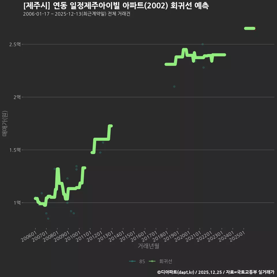 [제주시] 연동 일정제주아이빌 아파트(2002) 회귀선 예측