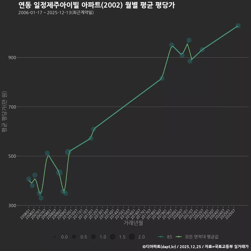 연동 일정제주아이빌 아파트(2002) 월별 평균 평당가