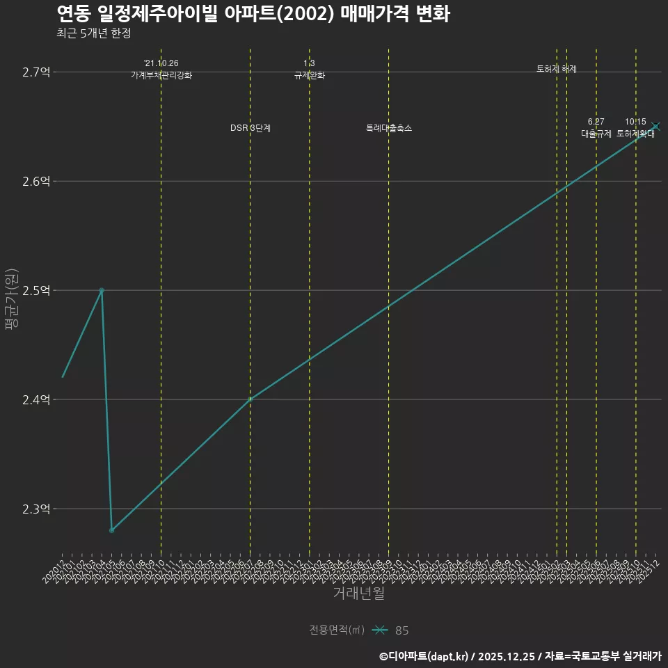 연동 일정제주아이빌 아파트(2002) 매매가격 변화