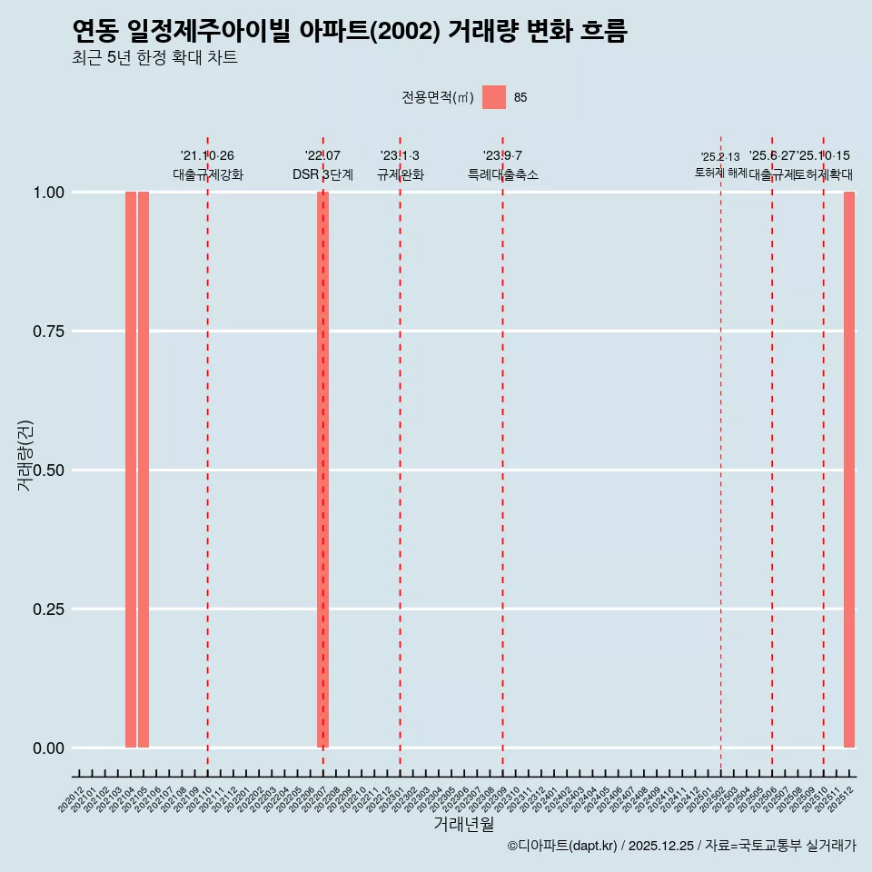 연동 일정제주아이빌 아파트(2002) 거래량 변화 흐름