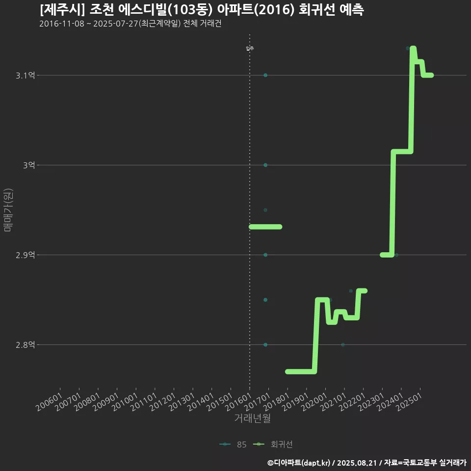 [제주시] 조천 에스디빌(103동) 아파트(2016) 회귀선 예측